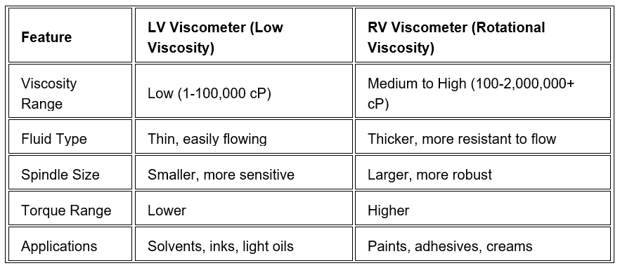 Lv Rv THE DIFFERENCE BETWEEN LV AND RV BROOKFIELD VISCOMETER - ESICS